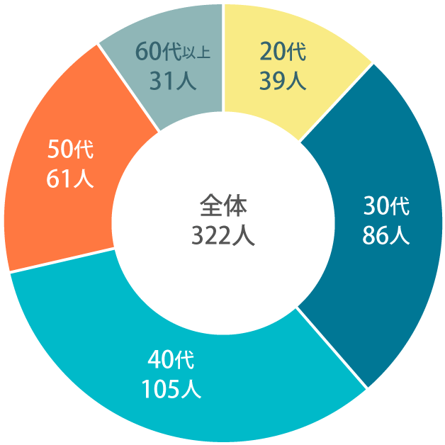 全体322人 20代39人 30代86人 40代105人 50代61人 60代31人