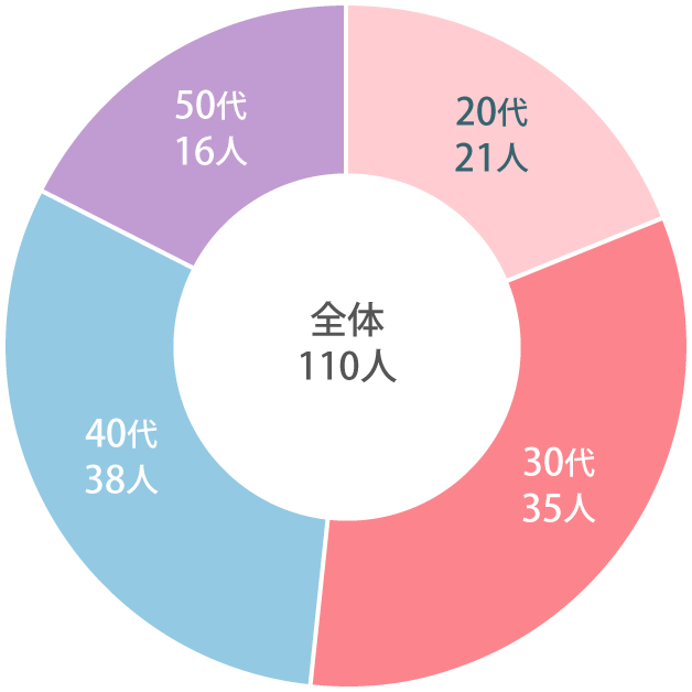 全体110人 20代22人 30代43人 40代40人 50代5人